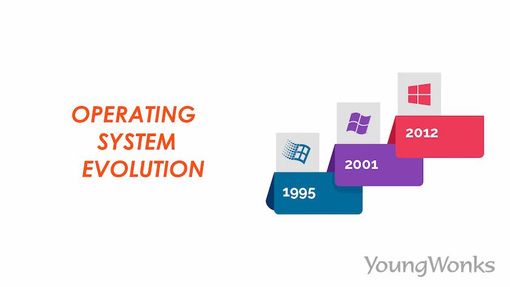 An image to explain the evolution of operating systems.