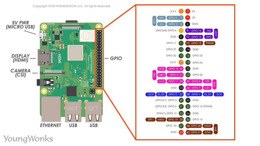 Raspberry Pi 4 pinout diagram showing Raspberry Pi GPIO pins with each pin labeled with its BCM and board mode pin numbers