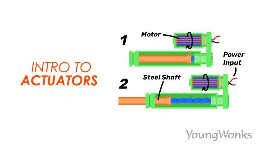 what is an actuator, different types of actuators, actuators for motion