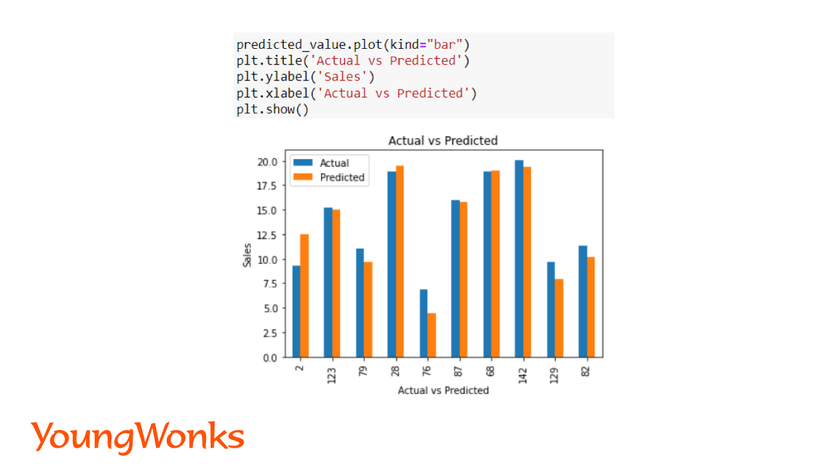 getting-started-with-sklearn-linear-regression-plot-bar-graph-for-actual-predicted-values-multiple-linear-regression