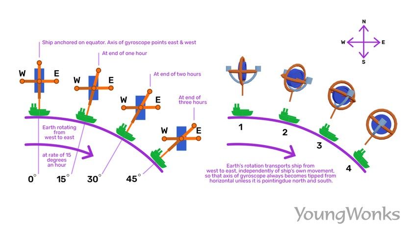 Gyroscope: Definition, Diagram, Types, Working Principle, Applications