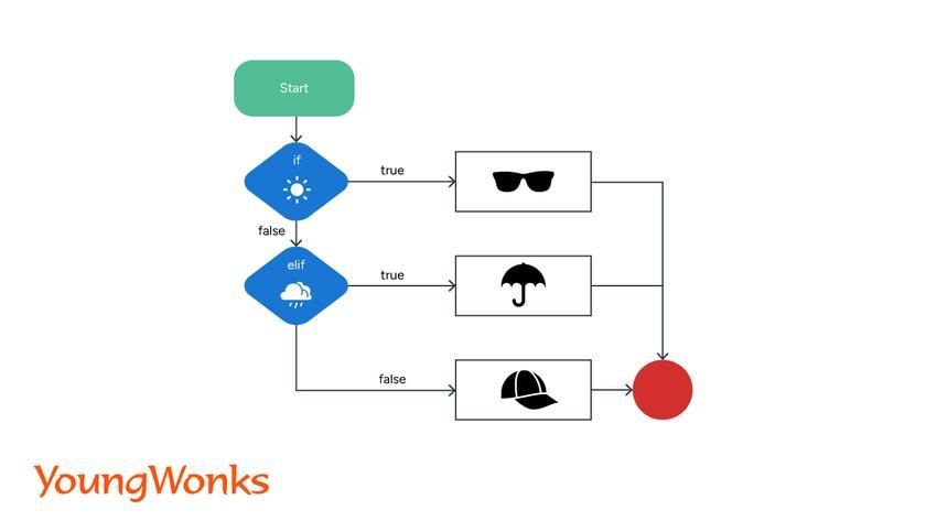 How to use Python If Else statements