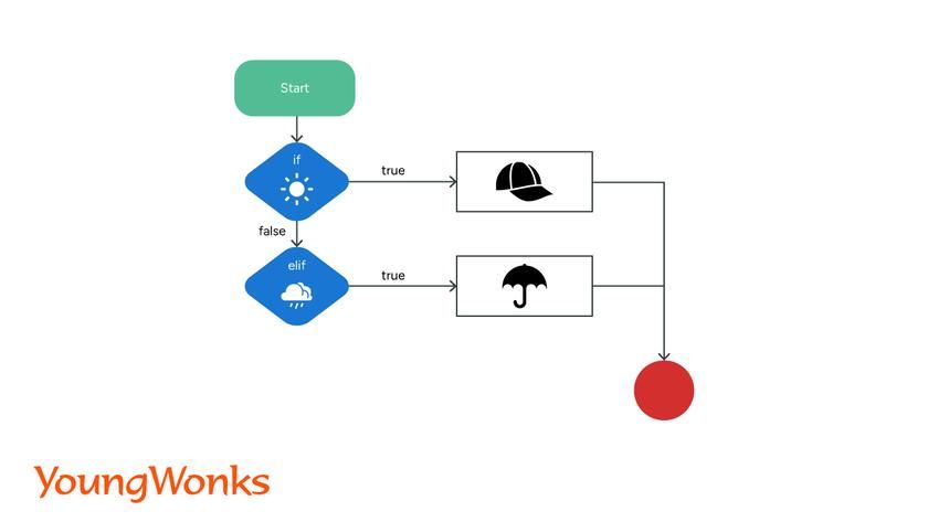 How to use Python If Else statements
