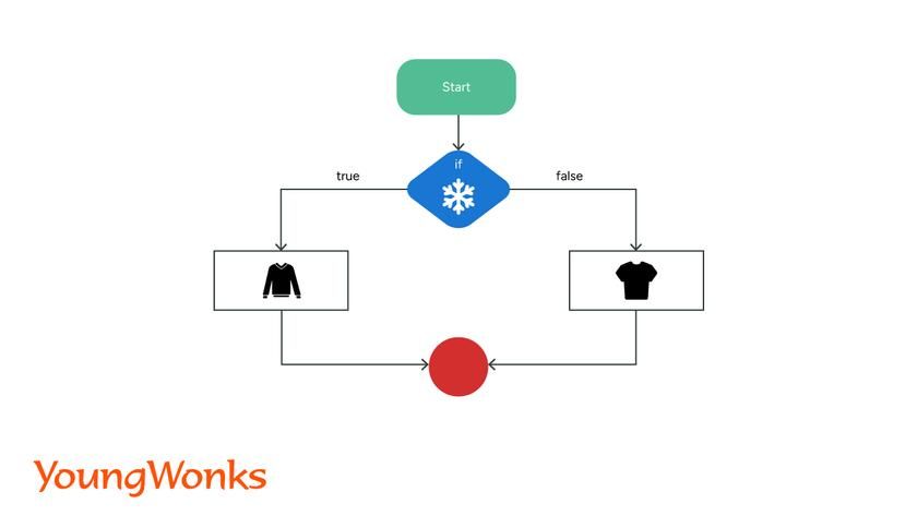 How to use Python If Else statements