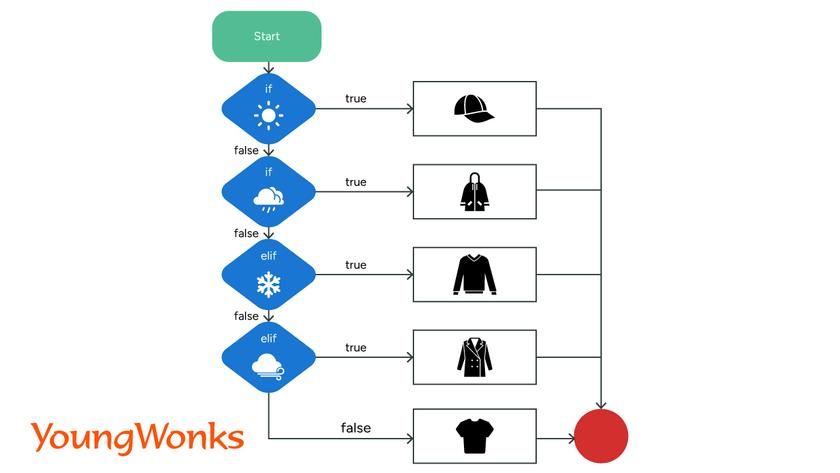 How to use Python If Else statements