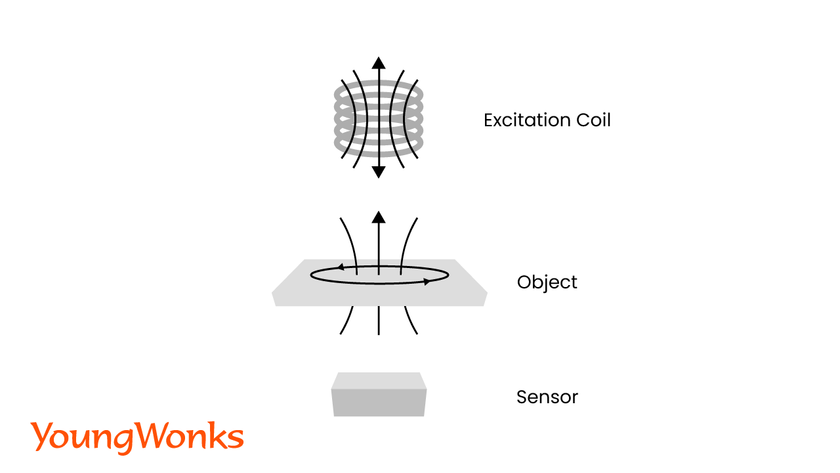 magnetometers using magneto induction methods