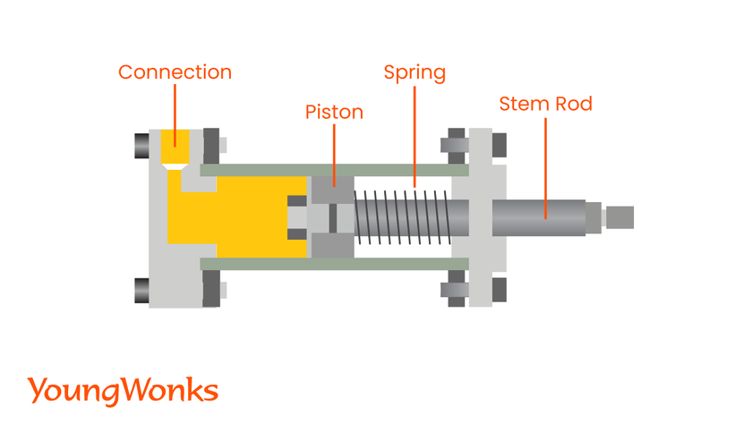 What is an actuator and What are the Different Types of Actuators